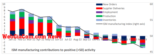 ISM:(Source: Bloomberg)