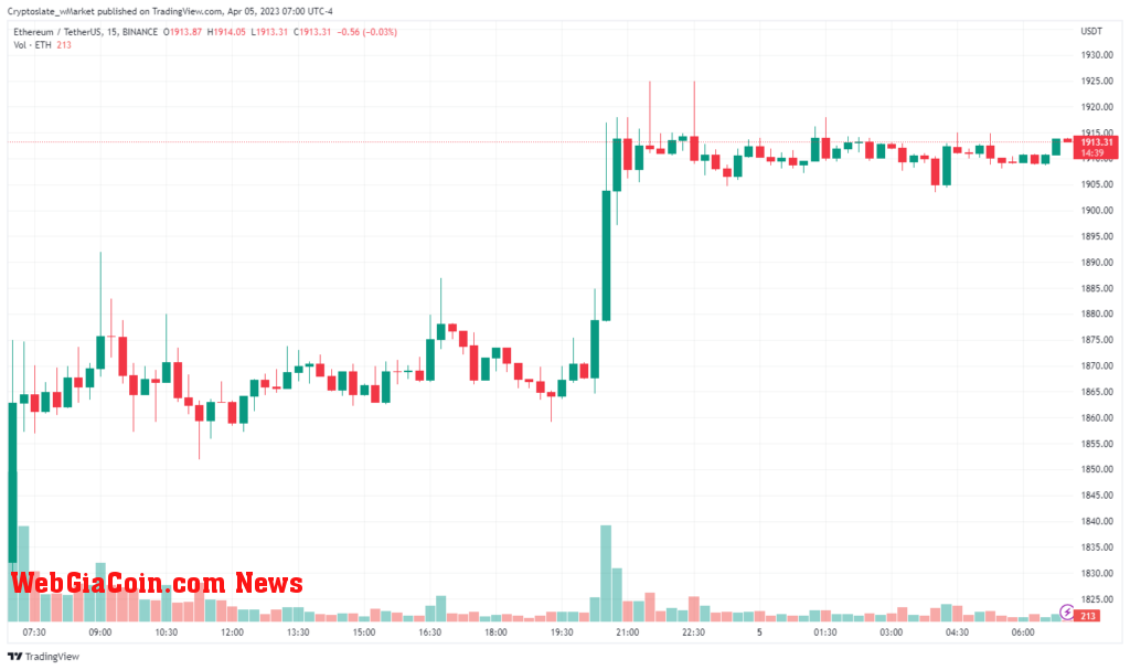 Ethereum chart