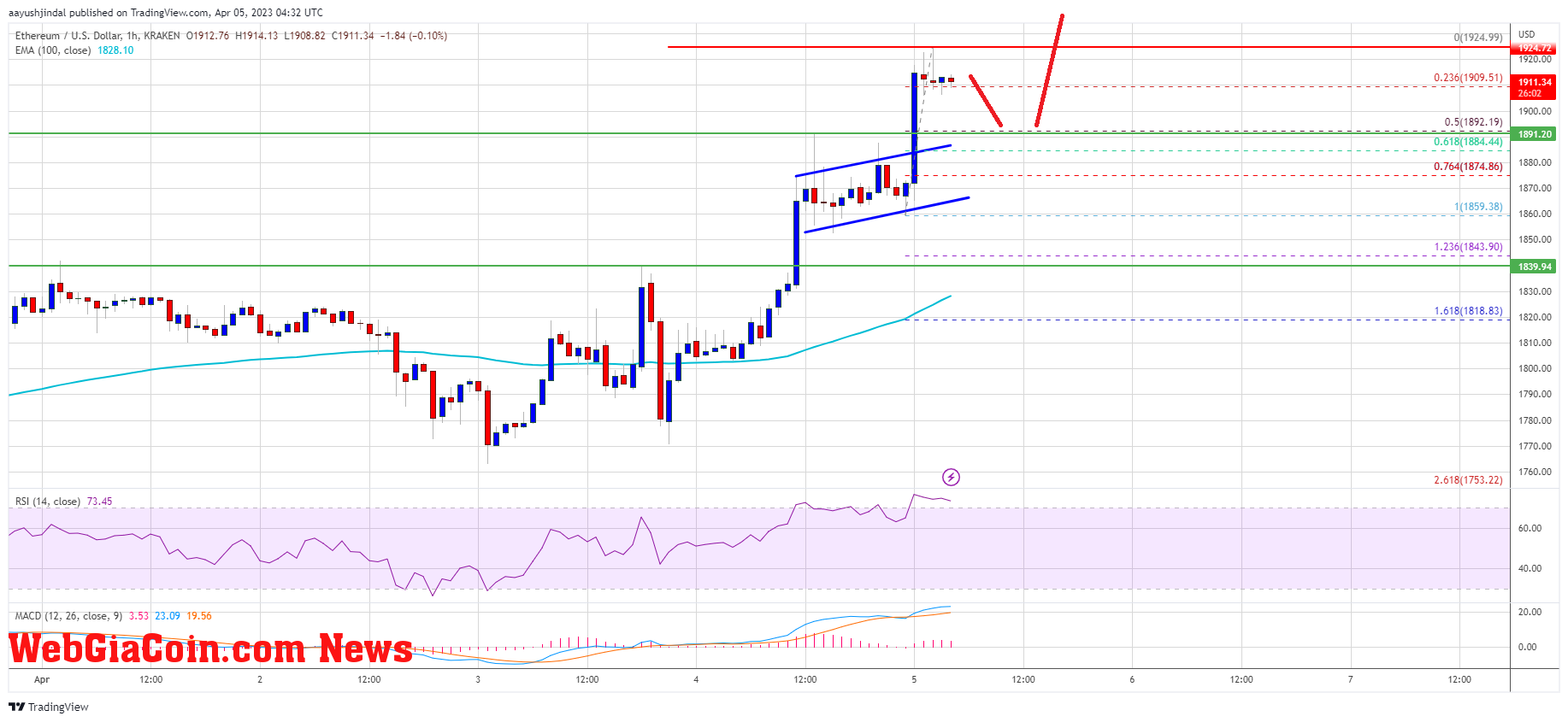 Ethereum Price