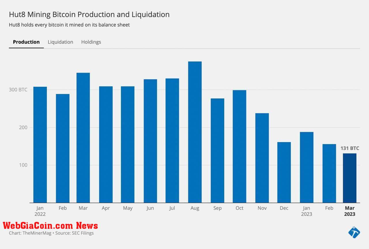 Hut8 Bitcoin production