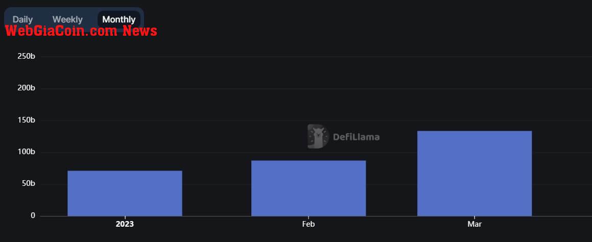 DEX Trading Volume 2023