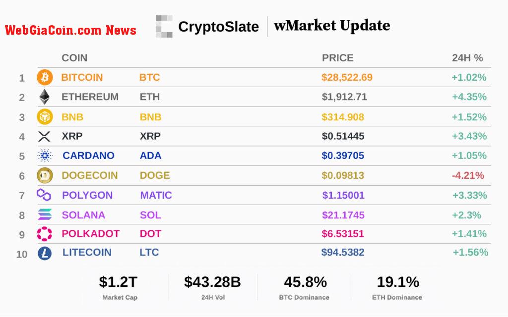 Top 10 cryptocurrencies