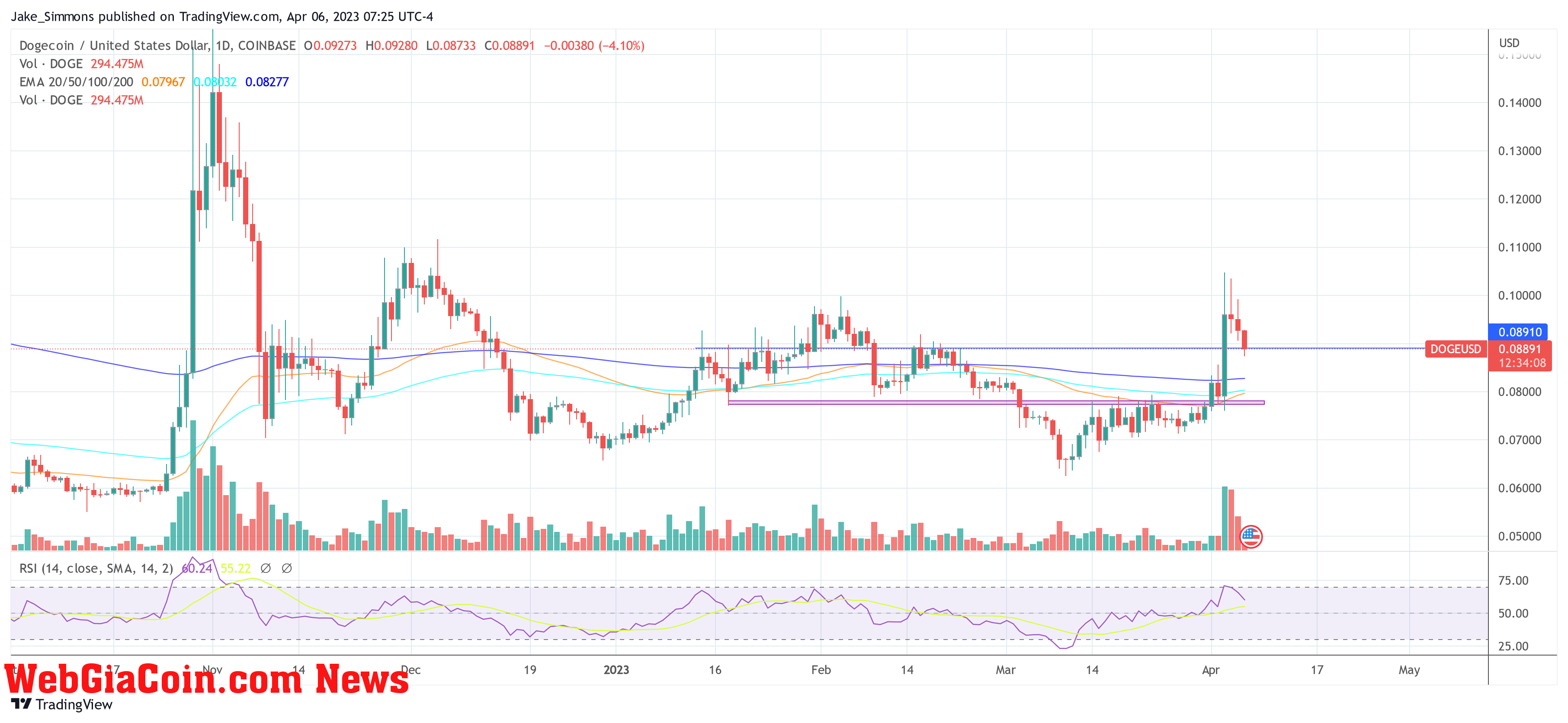 Dogecoin price