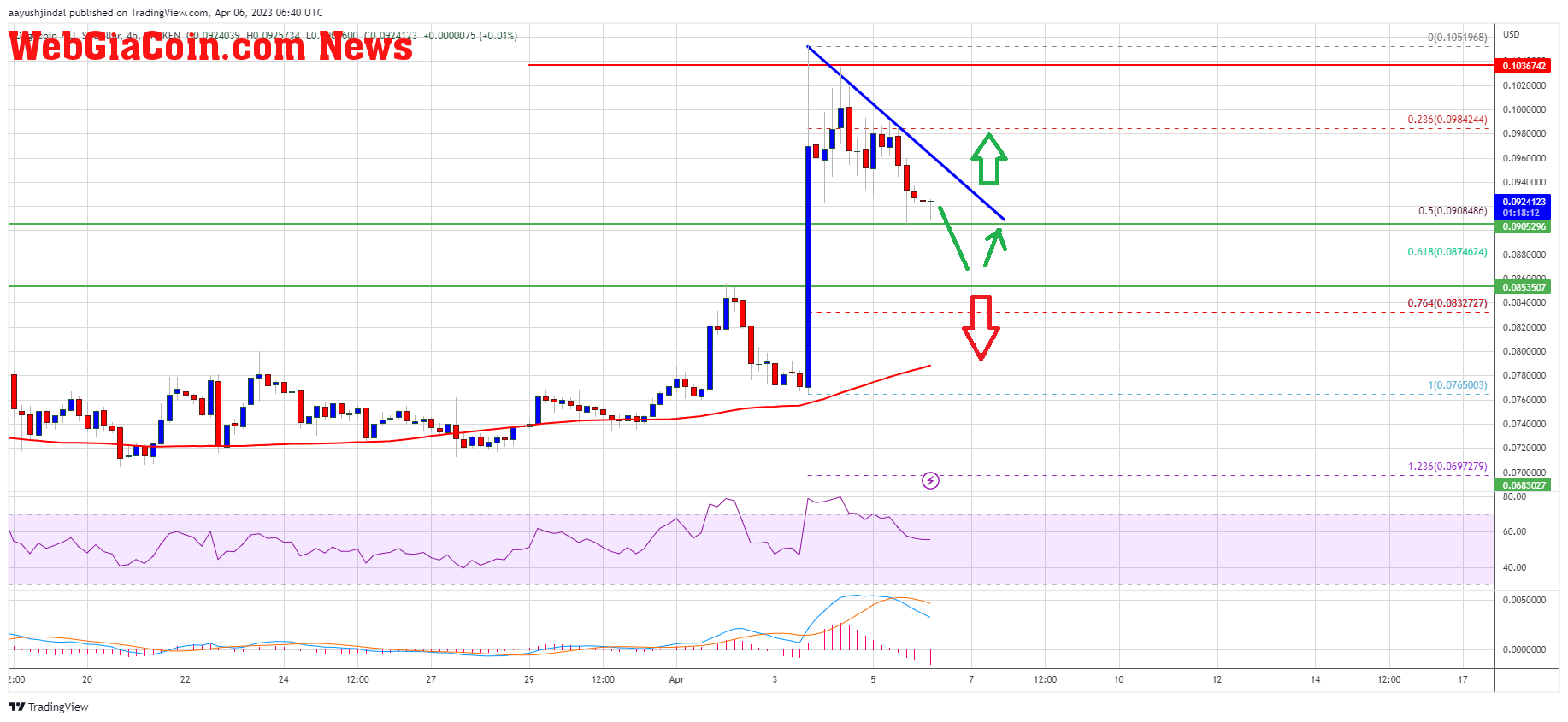 Dogecoin Price Prediction