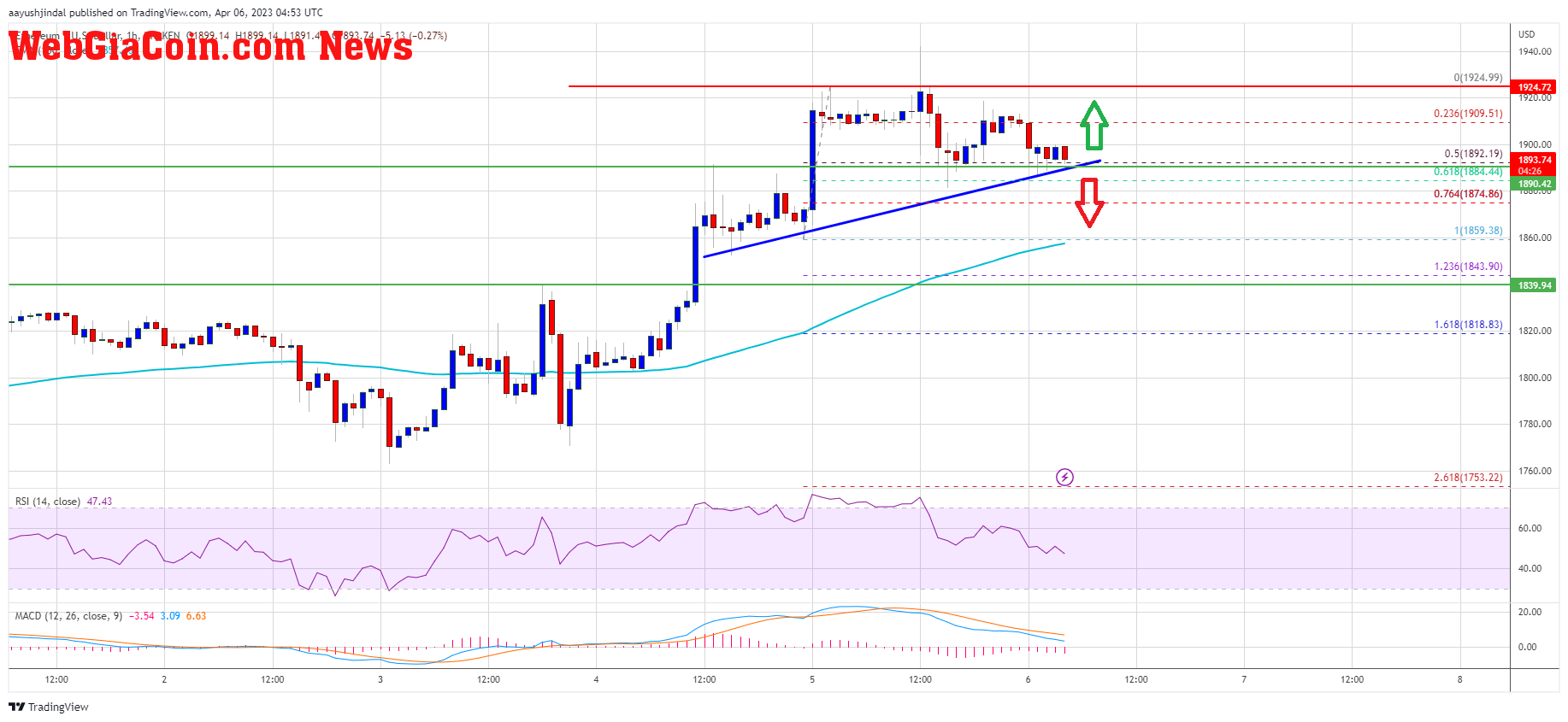 Ethereum Price