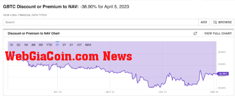 Grayscale Bitcoin Trust discount to NAV