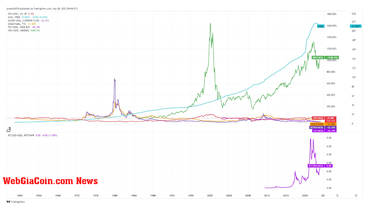 Asset Returns: (Source: Trading View)