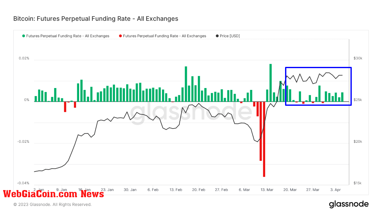 Futures Perpetual Funding Rate: (Source: Glassnode)