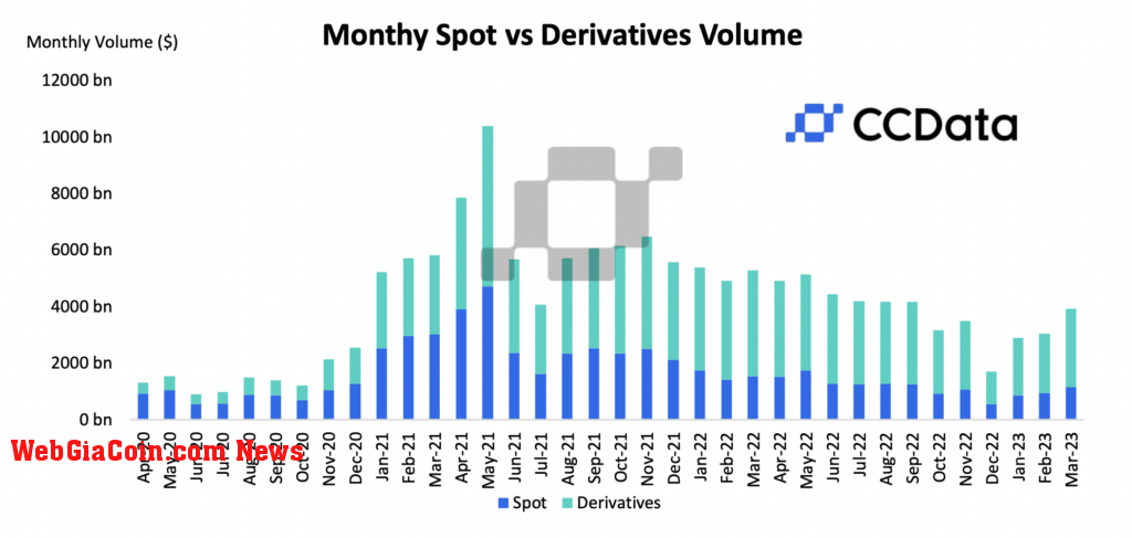 crypto spot derivative trading volumes