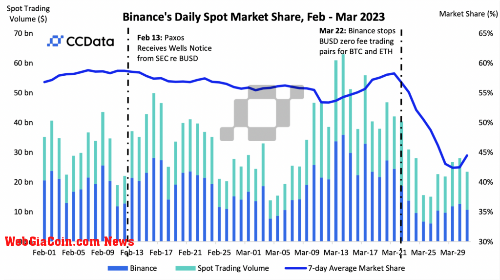 binance daily spot trading market share