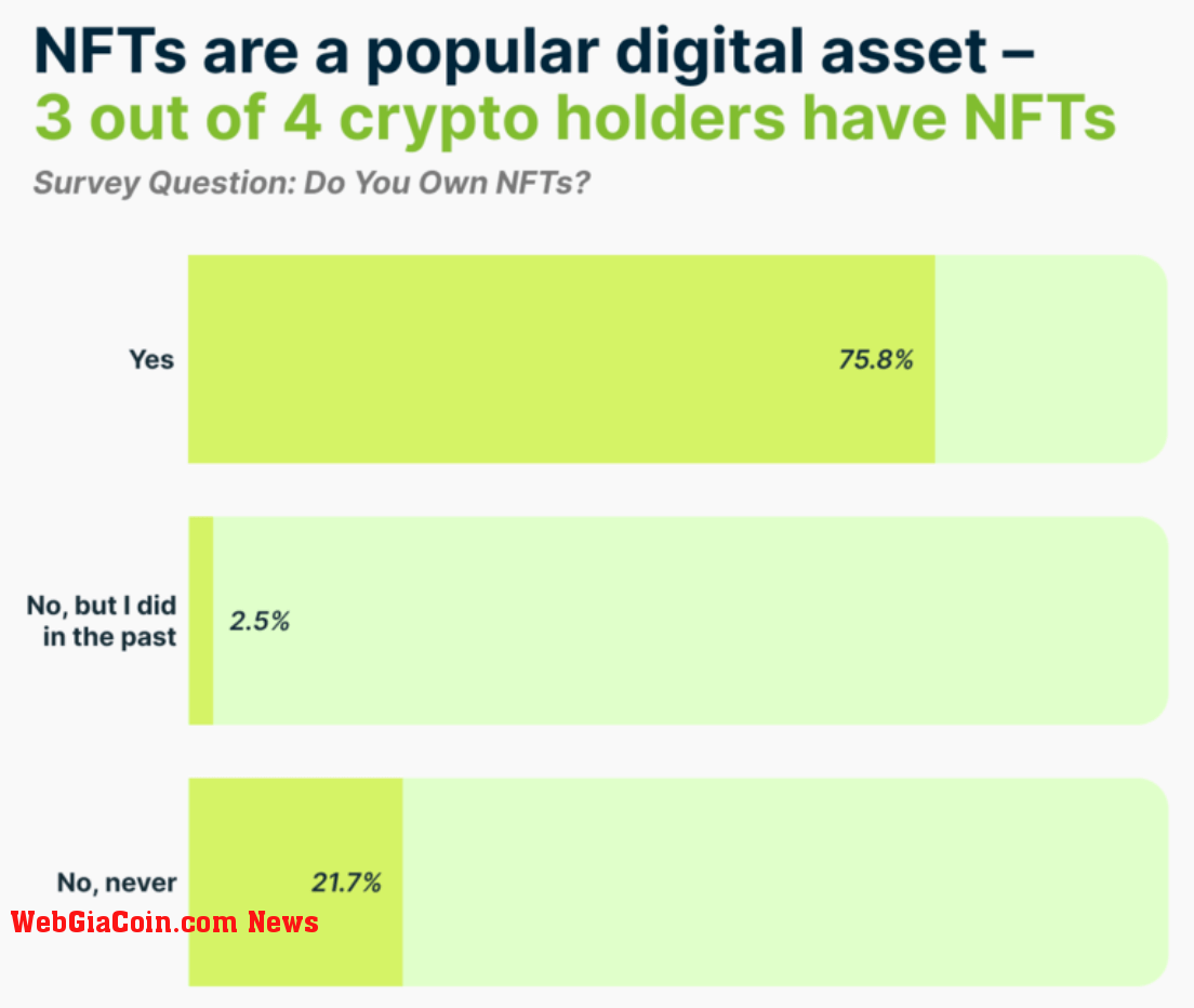 NFT holders percentage (Source: CoinGecko)