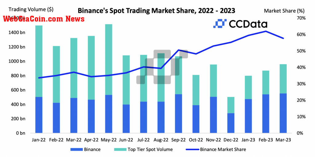 binance spot trading volume share