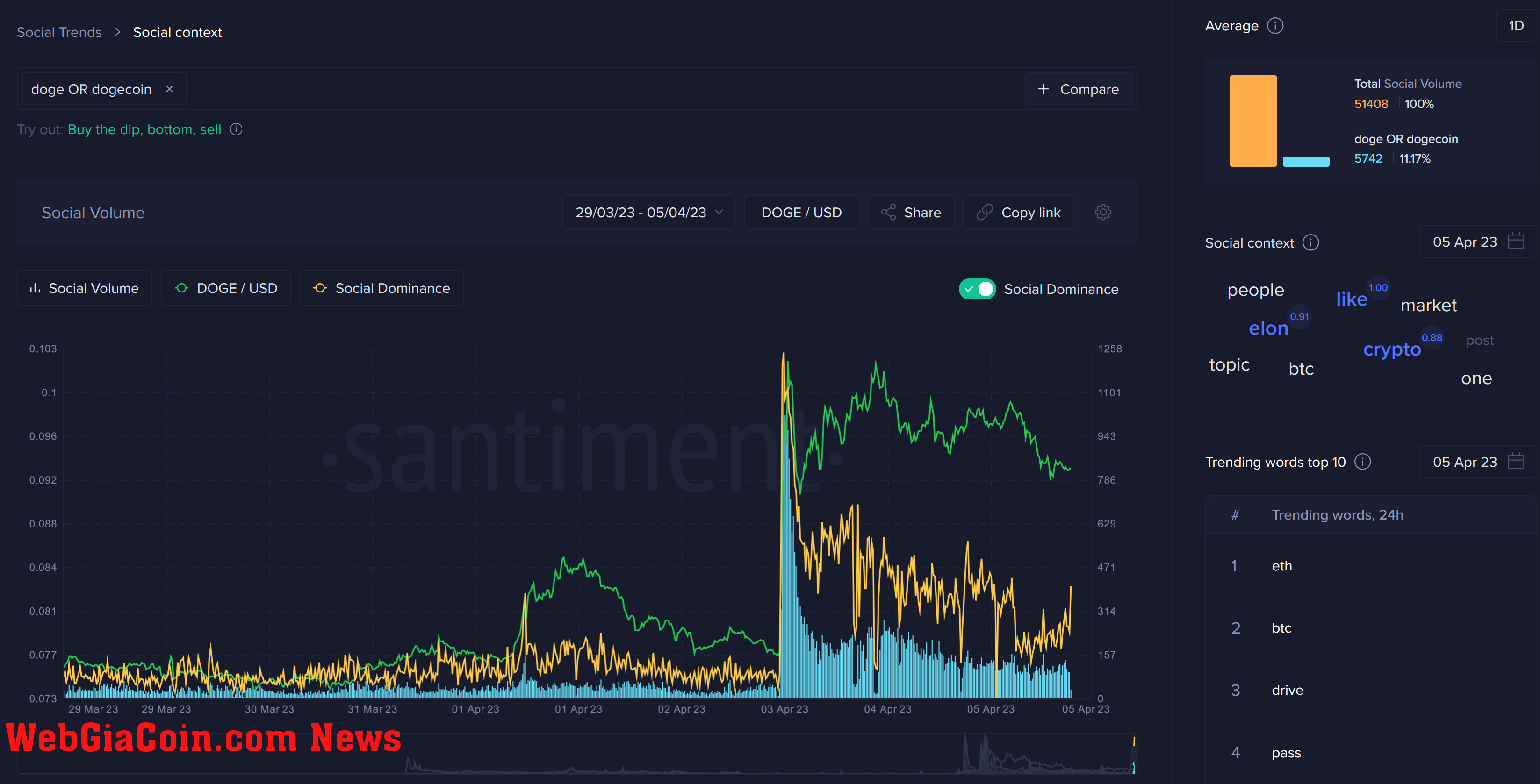 Dogecoin social sentiment exploded