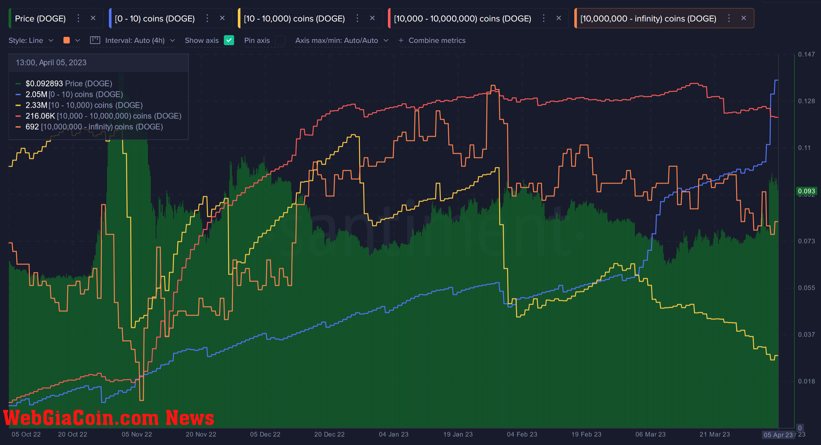 Dogecoin whales 