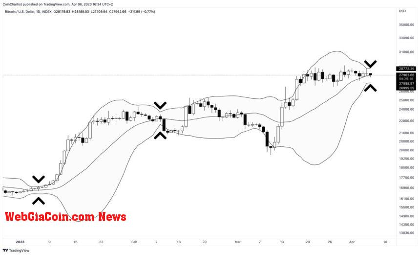 bitcoin Bollinger bands