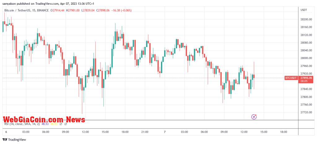 Bitcoin 15 minute chart