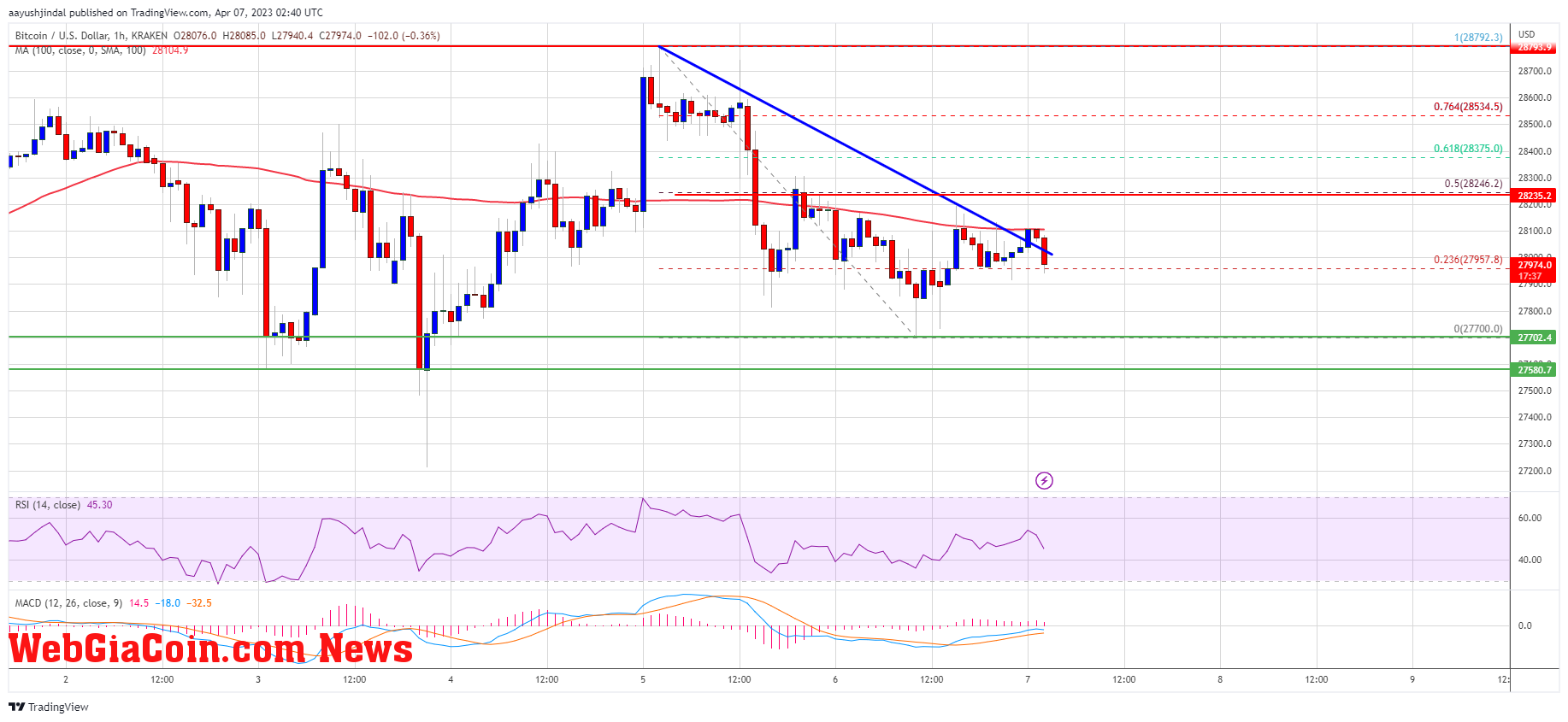 Bitcoin Price