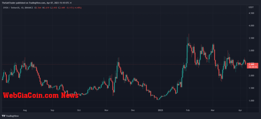 DYDX Ethereum DYDXUSDT