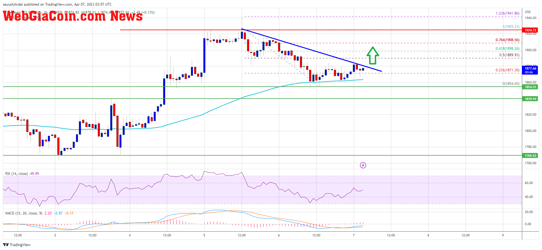 Ethereum Price