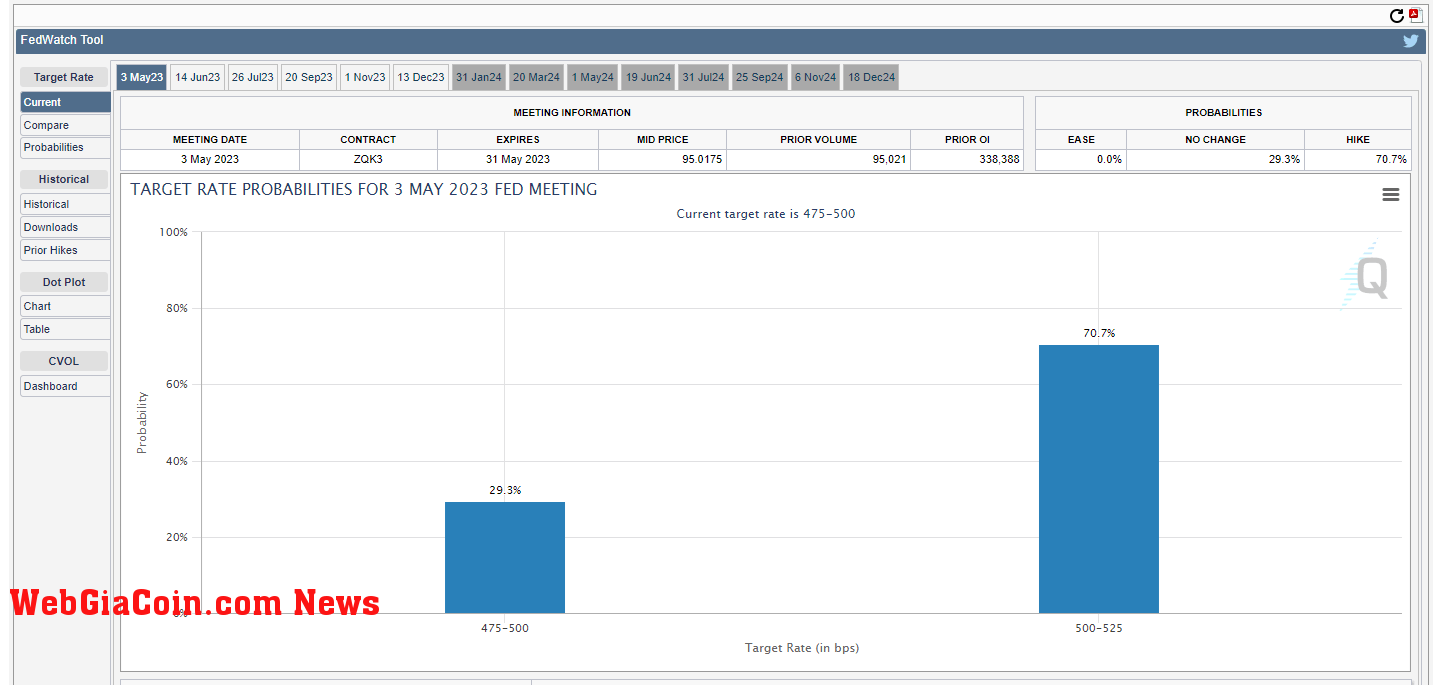 Probabilities: (Source: CME)