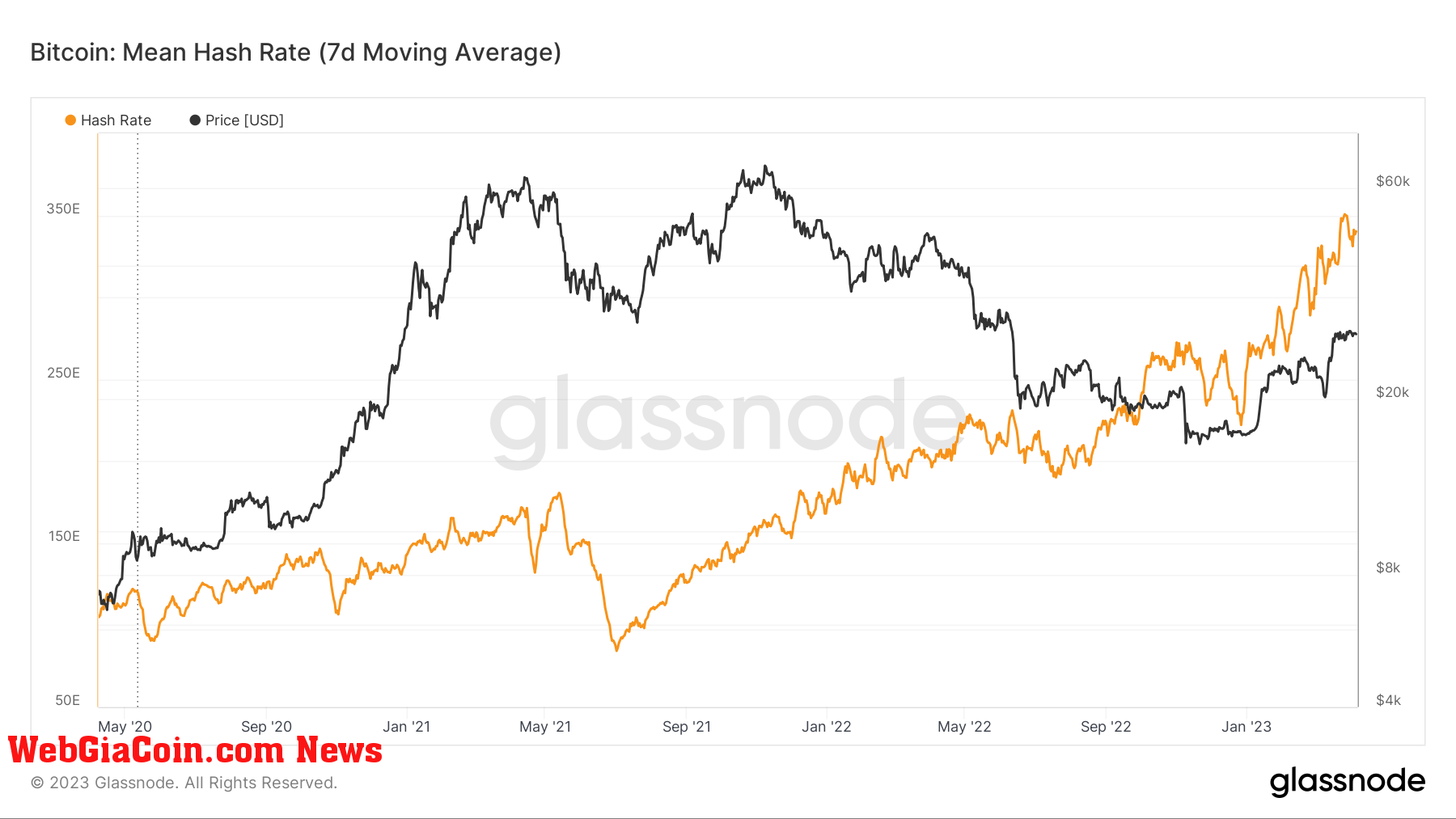 Hash Rate: (Source: Glassnode)