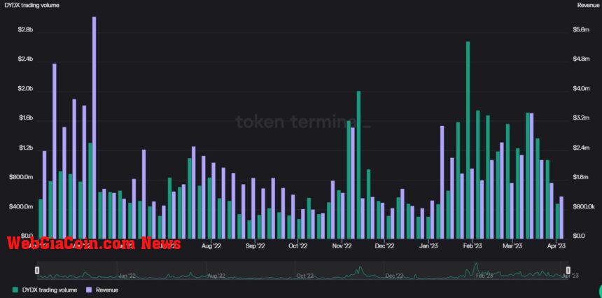 dYdX DYDXUSDT Ethereum ETH ETHUSDT