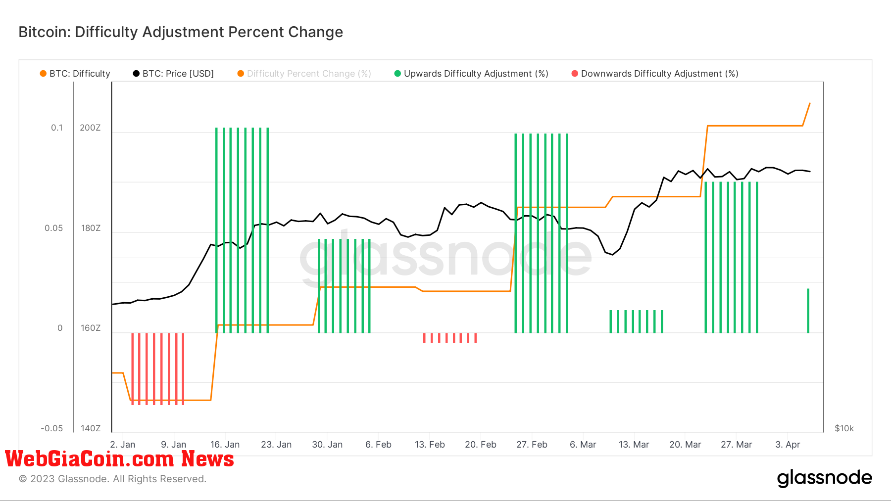 Difficulty: (Source: Glassnode)