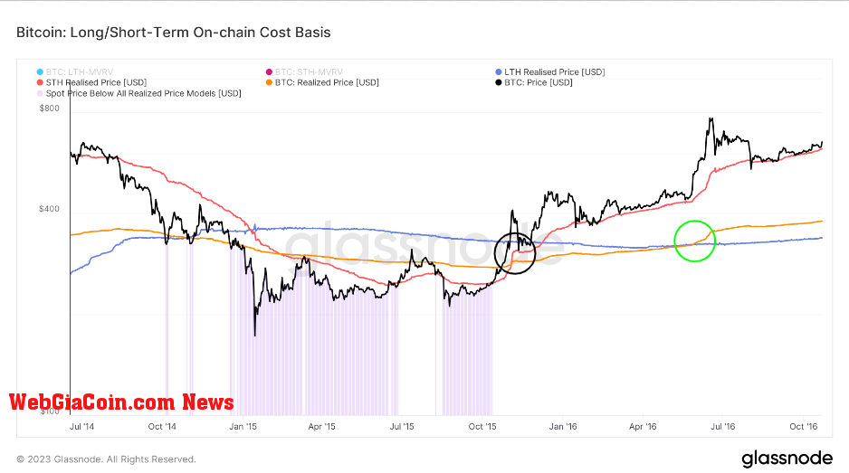 BTC Cost Basis: (Source: Glassnode)