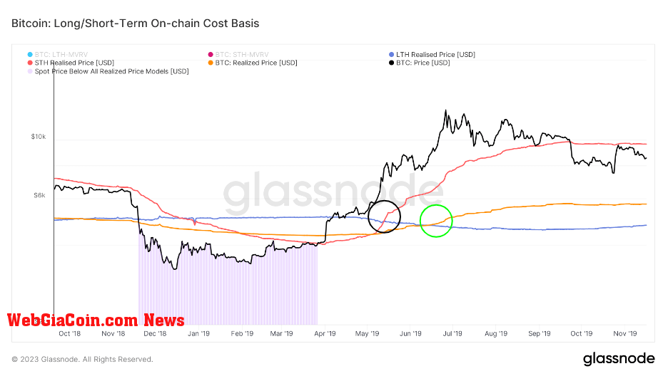 BTC Cost Basis: (Source: Glassnode)