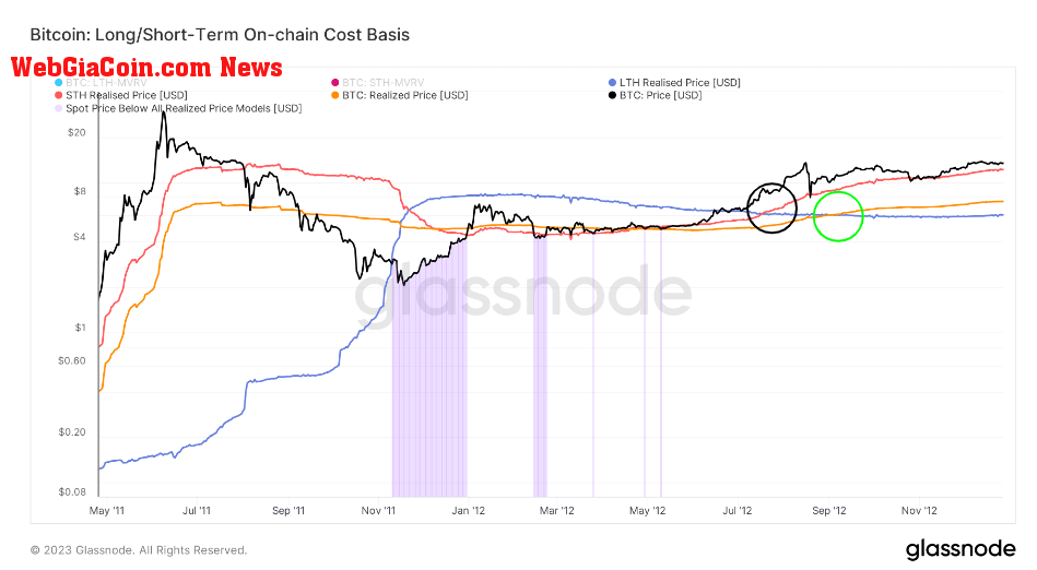 BTC Cost Basis: (Source: Glassnode)