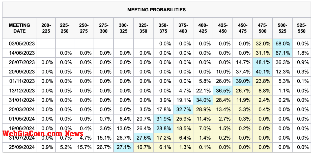 Probabilities: (Source: CME)