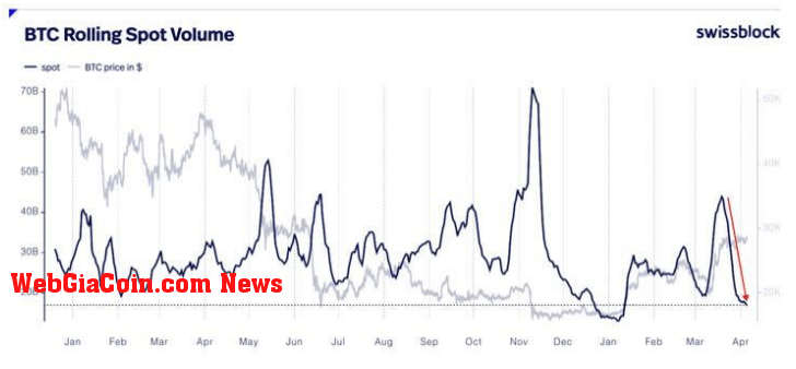 Spot Volume: (Source: Swissblock)