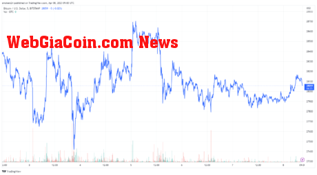 Bitcoin is currently trading above $28,000 source @Tradingview