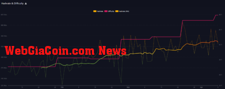 Bitcoin Mining Difficulty Hits All-time High: Source @mempool