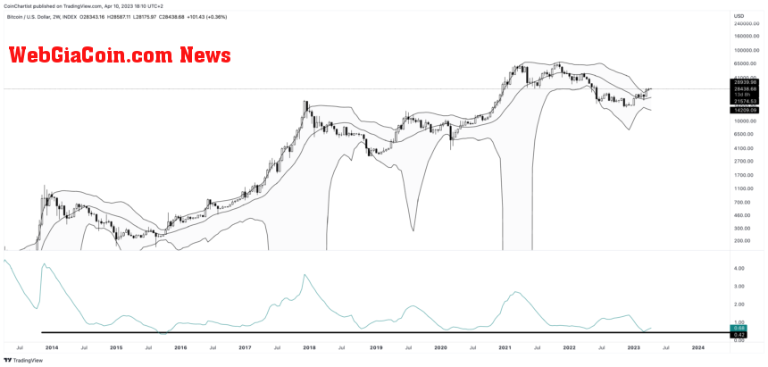 bitcoin Bollinger bands explosive volatility BTCUSD_2023-04-10_12-10-29