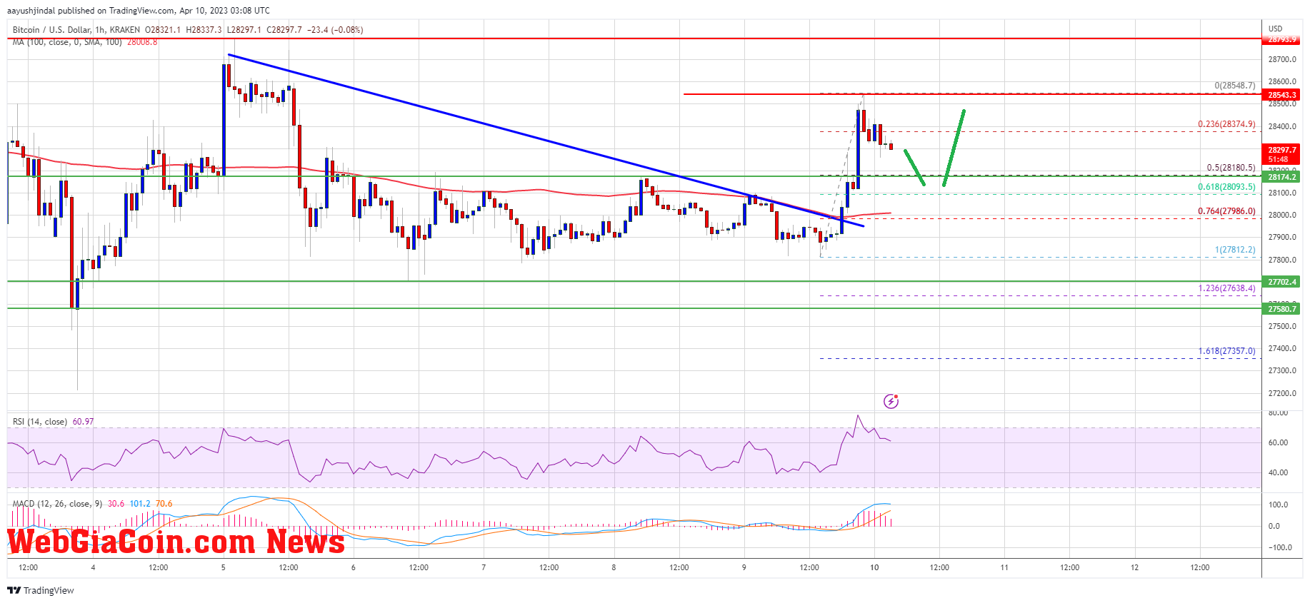 Bitcoin Price