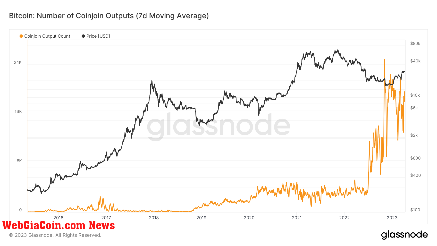 CoinJoin: (Source: Glassnode)