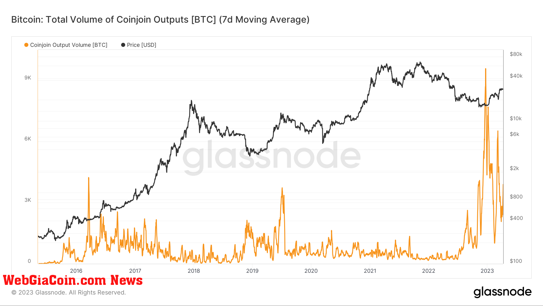 CoinJoin: (Source: Glassnode)