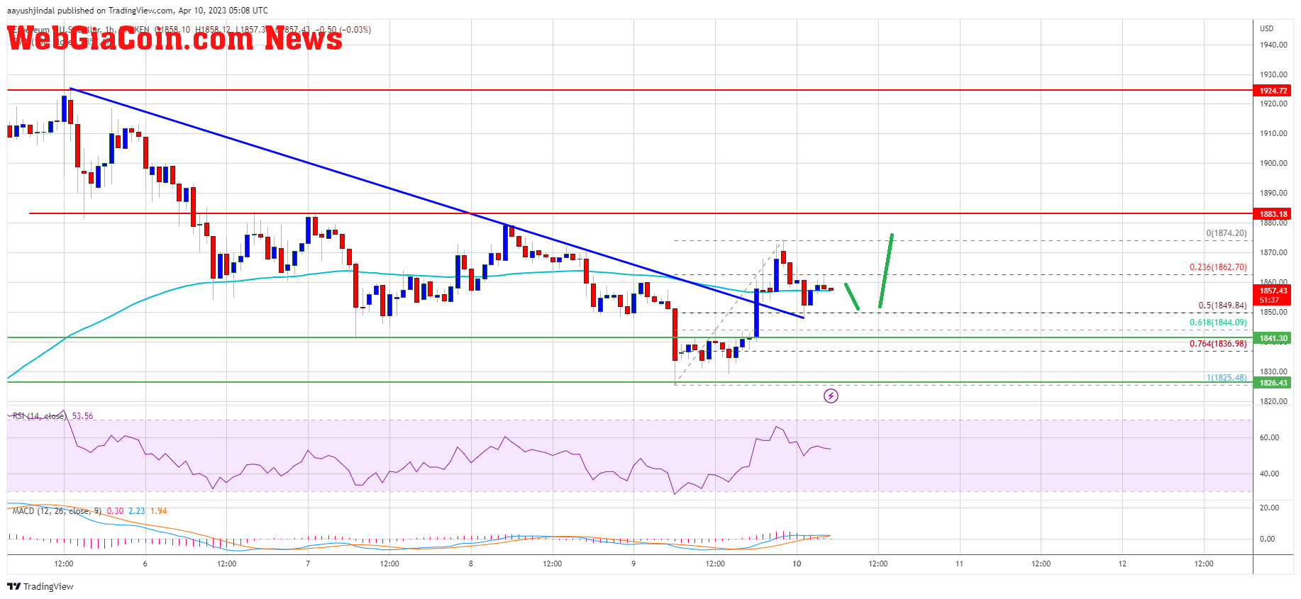 Ethereum Price