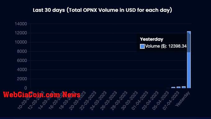 OPNX daily trading volume