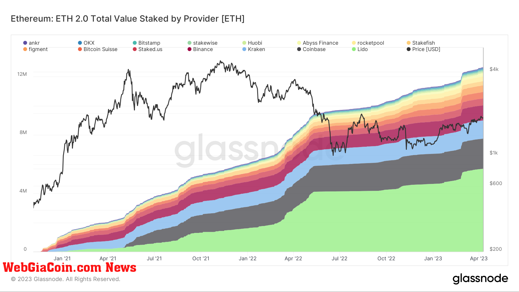 Staked ETH: (Source: Glassnode)