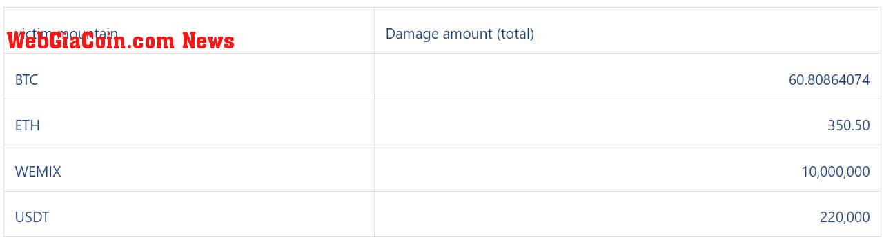 GDAC stolen asset