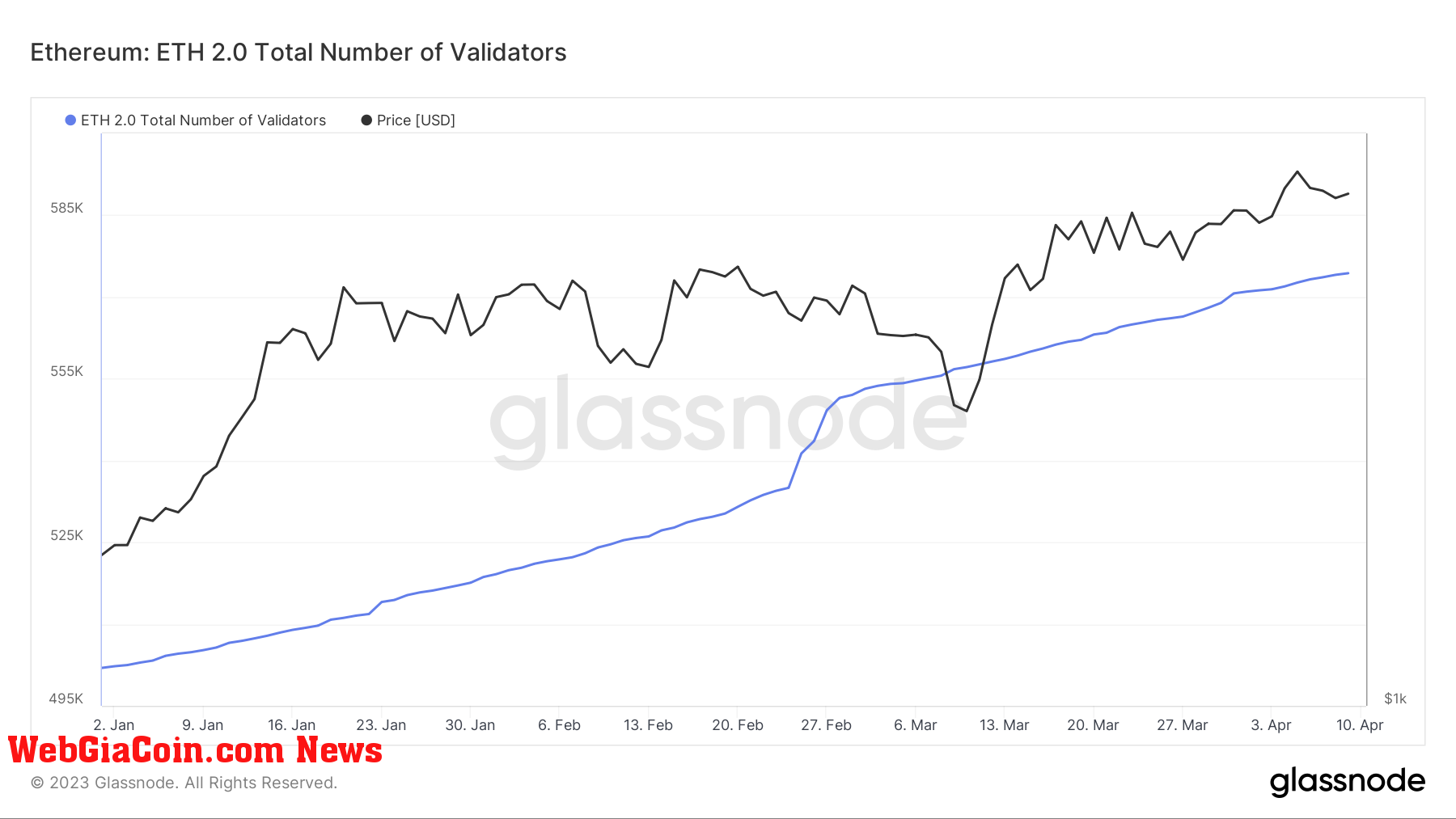 Total Number of Validators: (Source: Glassnode)