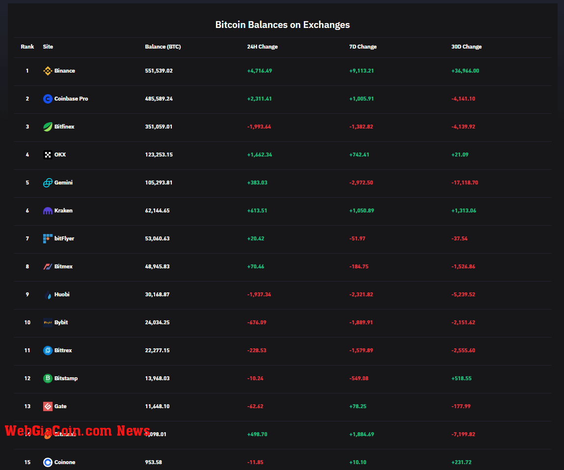 Bitcoin balance on exchange: (Source: Coinglass)