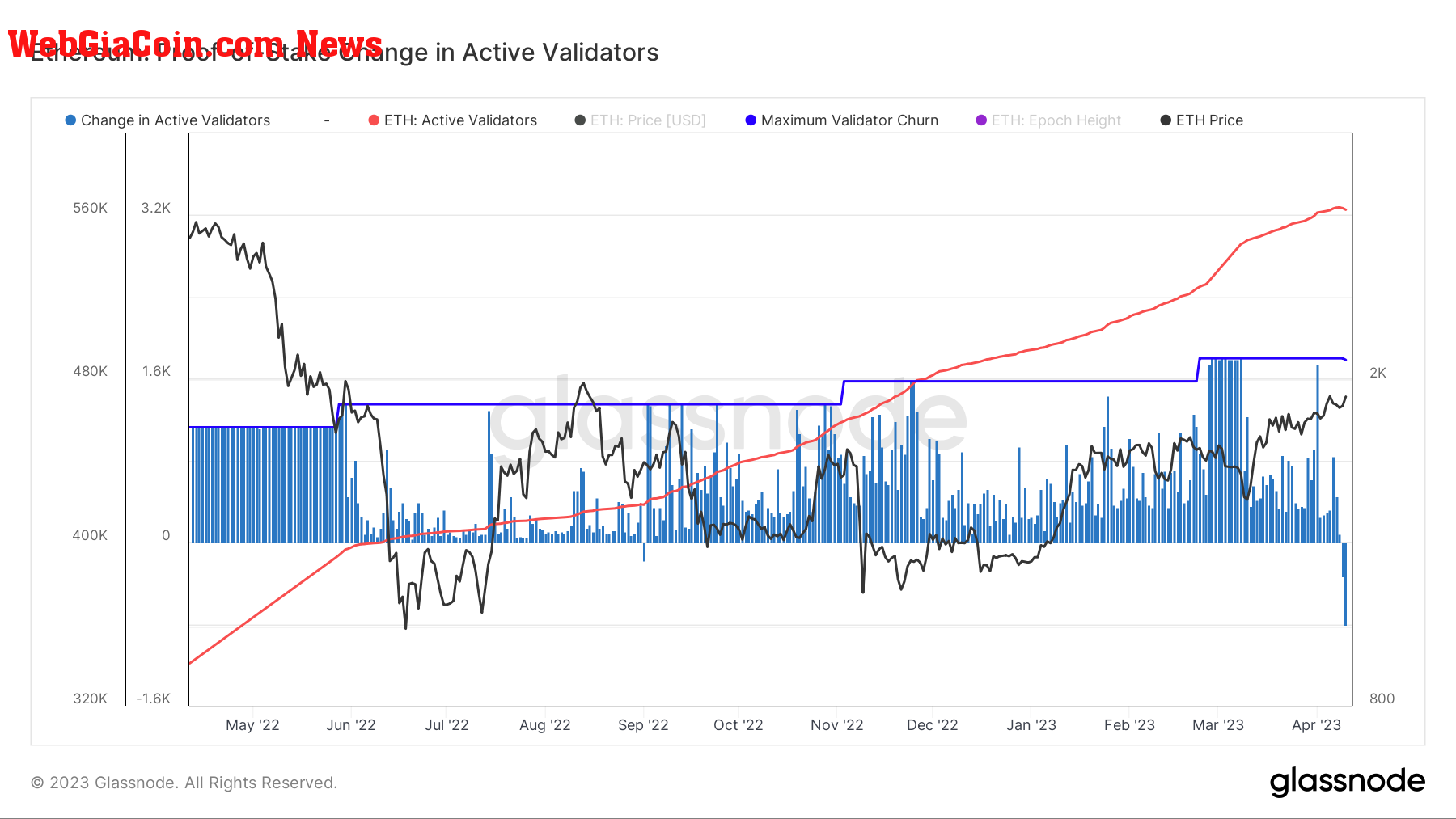 Validators: (Source: Glassnode)