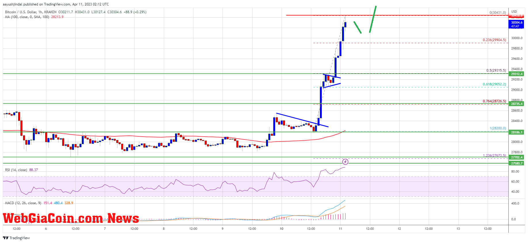 Bitcoin Price Rallies 6%