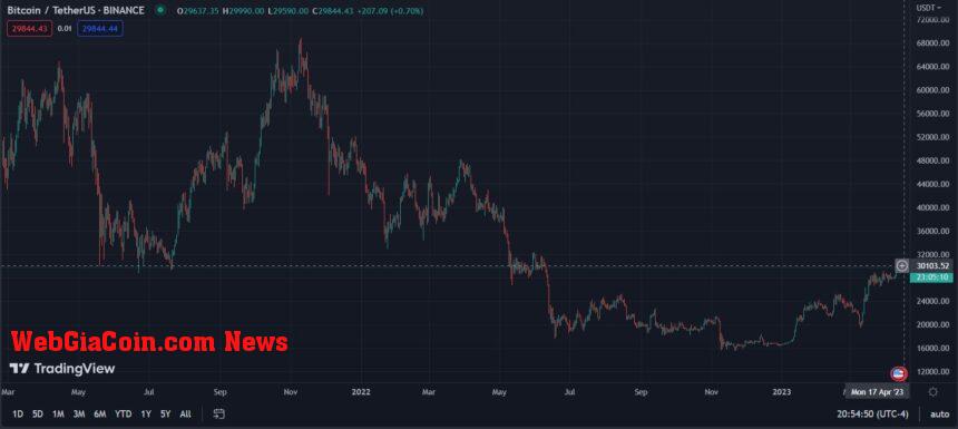 Bitcoin BTC BTCUSDT