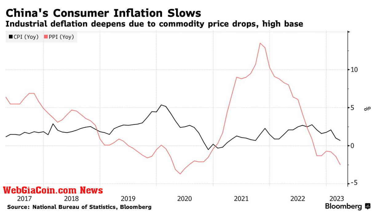 China Inflation: (Source: Bloomberg)