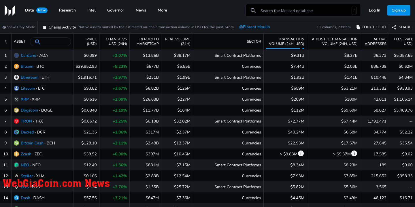 Cardano tops Bitcoin in transaction volume (24h)