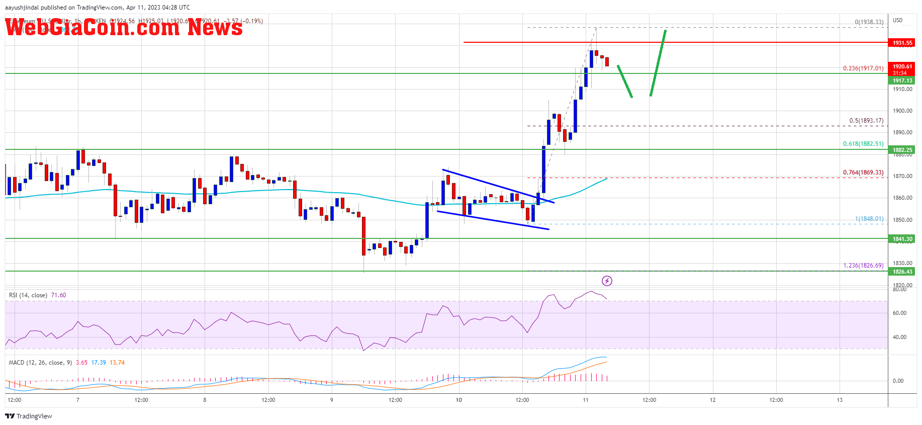 Ethereum Price